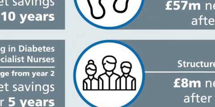 NHS Diabetes Prevention Programme; Preventing Type 2 & improving outcomes for people with diabetes